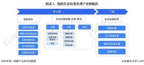 预见2022 中国生活垃圾处理行业全景图谱——市场现状、竞争格局与发展趋势分析